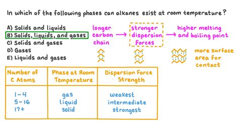 Question Video: Determining the Possible Phases of Alkanes at Room ...