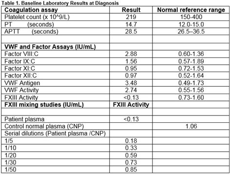 Acquired Factor Xiii Deficiency: An Uncommon But Easily Missed Cause Of Severe Bleeding – Irish ...