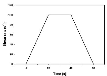 PROGRAM FOR THE THIXOTROPY AND VISCOSITY TESTS | Download Scientific Diagram