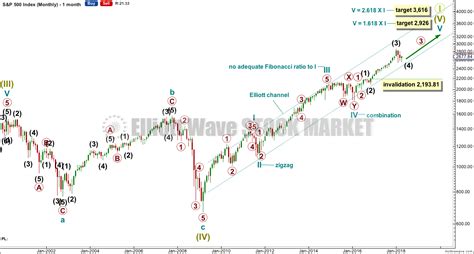 S&P 500 Elliott Wave Analysis Grand Super Cycle by Lara - 17th April ...