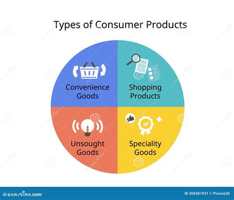 4 Types of Consumer Products for Convenience Goods, Shopping Products, Specialty Goods and ...