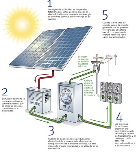 ¿Cómo funciona un sistema fotovoltaico de autoconsumo? - HelioEsfera