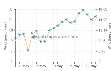 Sea water temperature Saint Thomas today | USVI