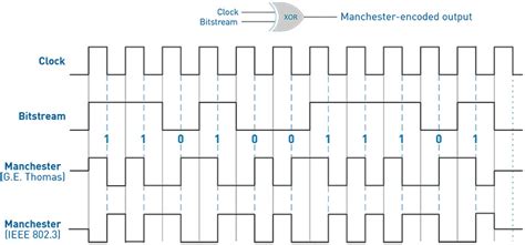 Old, but Still Useful: The Manchester Code | DigiKey