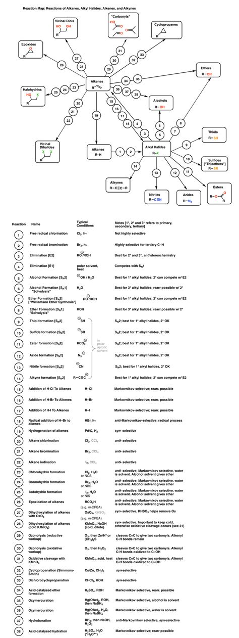 Synthesis (4) - Alkene Reaction Map, Including Alkyl Halide Reactions