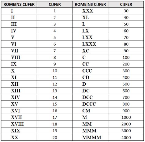 Romeinse Cijfers omrekenen - Geocaching info