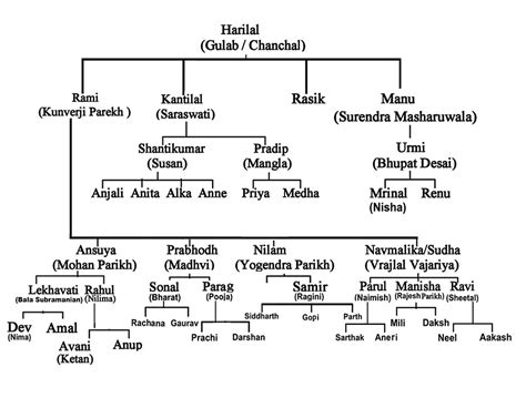 Family Tree | Gandhi Heritage Portal