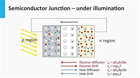 2.7 Semiconductor junction: the solar cell - YouTube