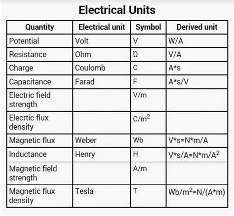 Important Electrical Units - Electrical Engineering Books