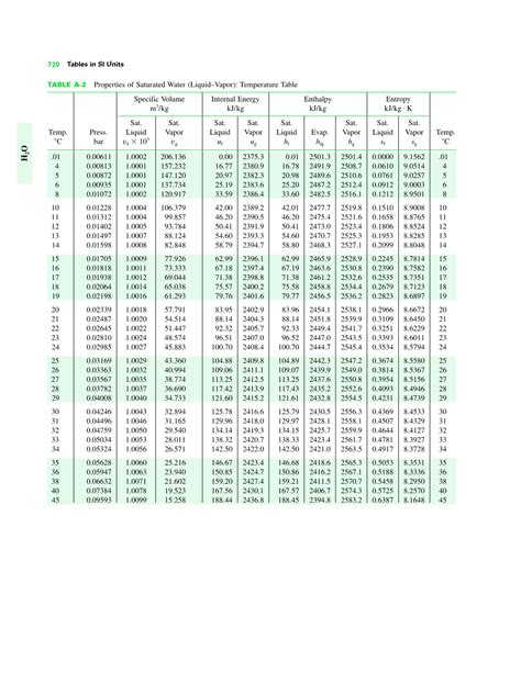 TABLE A-2 Properties of Saturated Water (Liquid–Vapor): Temperature ...