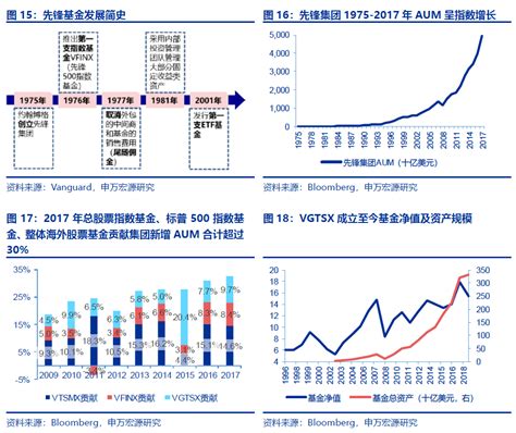 指数基金巨头之路 - ETF之家 - 指数基金投资者关心的话题都在这里 - ETF基金|基金定投|净值排名|入门指南