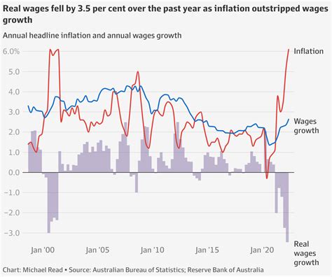 Australia inflation: Eight charts showing how wages are going backwards ...