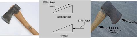 Wedge Examples Around The House