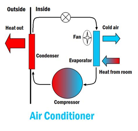 Air conditioner - Energy Education