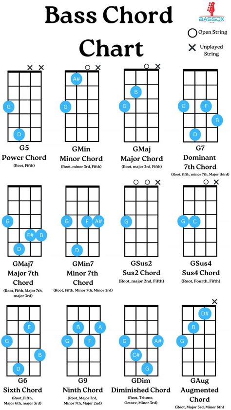 Bass chord chart detialing how to play power, minor, major, dominant 7th, major 7th and other ...