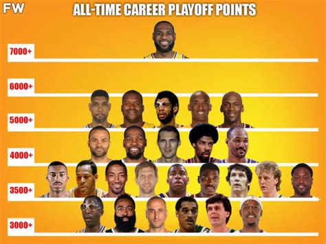 All-Time Career Playoff Points: LeBron James Has A Category Of His Own ...