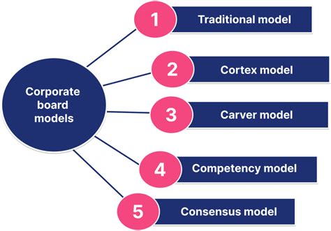 What Are The Main Types of Board Governance Models? | Board-room.org