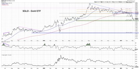 Is It Time To Be Bullish Gold? Fibonacci Retracements Analysis - See It Market