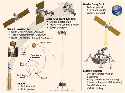 Science Report on NASA’s Europa Lander Concept Released | Astrobiology ...