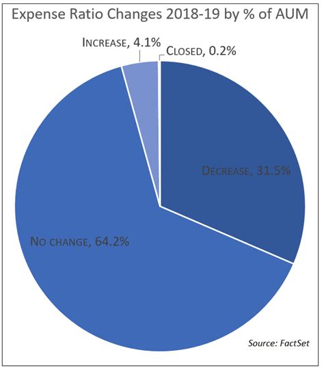 ETF Fee War Hits ESG and Active Management