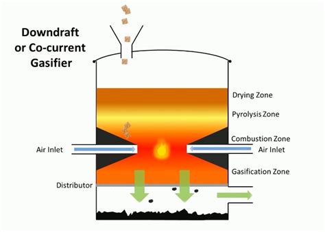 Downdraft Gasifier | Biofuels Academy