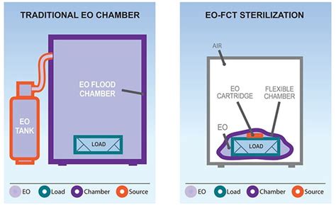 Gas Sterilization Process | Ethylene Oxide Sterilization Process