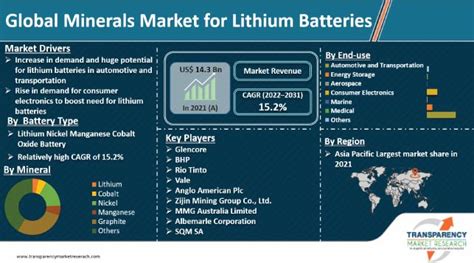 Minerals Market for Lithium Batteries Trends, Growth and Forecast - 2031