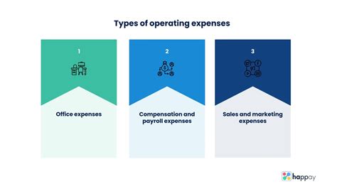 Operating Expenses (OpEx) - Meaning, Types & Formula - Happay