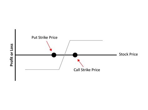 Collar Strategy Diagram | Edelweiss