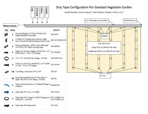 Drip Tape Irrigation Installation Examples