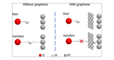 Hydrogen Isotope Separation Using Graphene-Based Membranes in Liquid Water | Langmuir