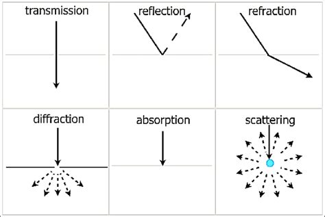 Shows the type of wave's transmission, reflection, refraction ...