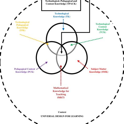 Overview of UDL adapted from udlguidelines.cast.org | Download ...