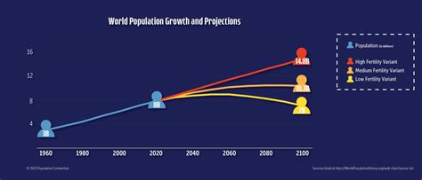 World Population Projections infographic - Population Education