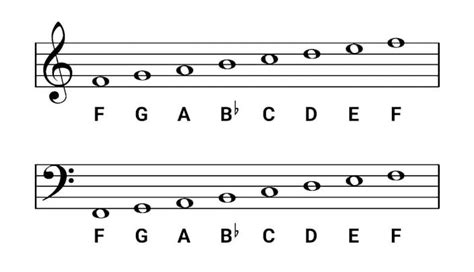 F Major Scale for Piano - Scales, Chords & Exercises - OKTAV