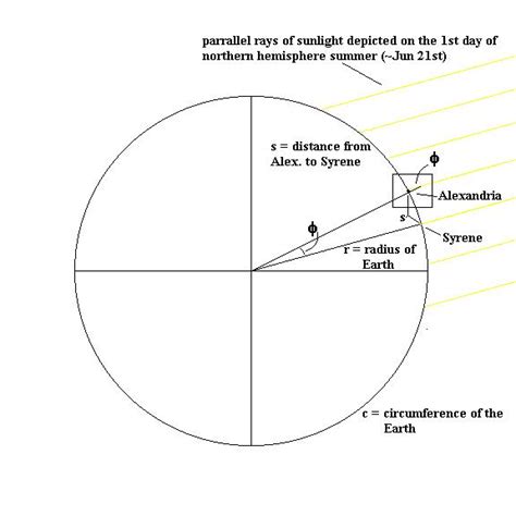 Eratosthenes measures the Earth diagram