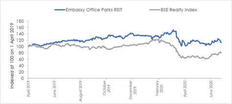 At 14% ROI, India REITs outperformed BSE Realty index