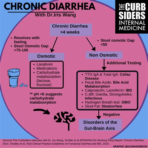 #267 Diarrhea Disemboweled Part 2: Chronic Diarrhea with Dr. Iris Wang - The Curbsiders