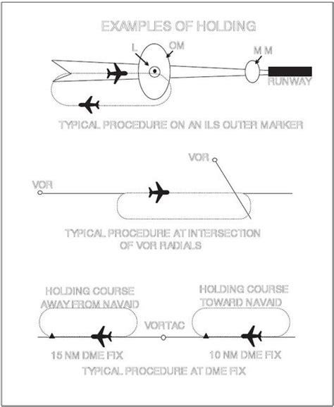 How to Fly in a Holding Pattern - Pilot Institute