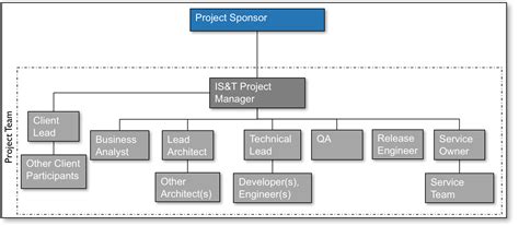 Project Management Lifecycle : TechWeb : Boston University