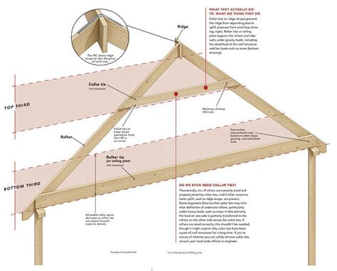 How it Works: Collar and Rafter Ties - Fine Homebuilding