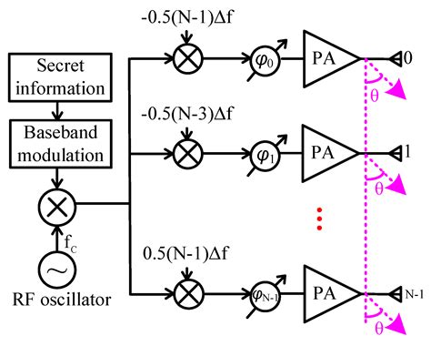 Electronics | Free Full-Text | Dynamic Rotated Angular Beamforming Using Frequency Diverse ...