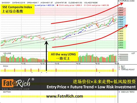 China SSE Composite Index’s Trend | Insiders Formula - Stock Forex ...