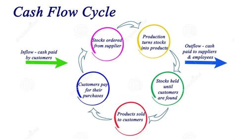 Importance of Cash Flow Cycle in Business That You Must Know