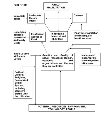 Malnutrition - causes and types — Vikaspedia