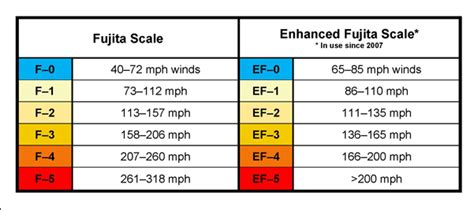 Tornado Enhanced Fujita Scale | Team Complete