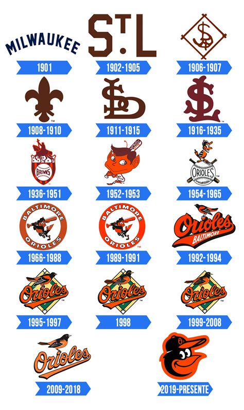 Baltimore Orioles Logo | Significado, História e PNG