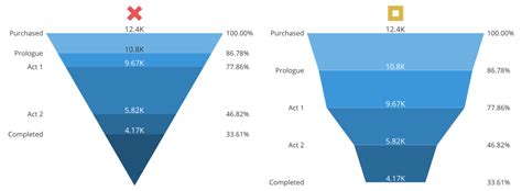 A Complete Guide to Funnel Charts | Tutorial by Chartio