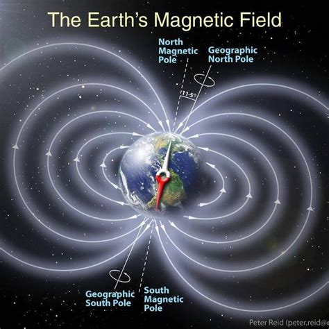 Magnetism Of The Earth | Wrytin