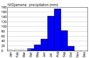 N'Djamena, Chad, Africa Annual Climate with monthly and yearly average ...